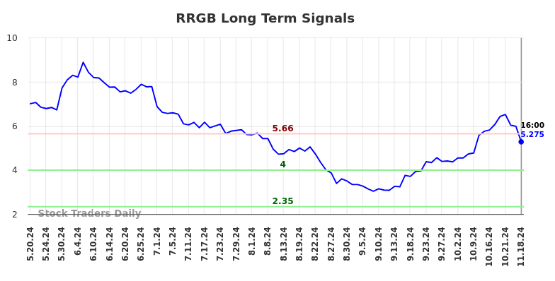 RRGB Long Term Analysis for November 18 2024