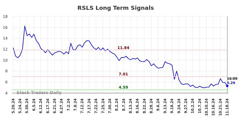 RSLS Long Term Analysis for November 18 2024