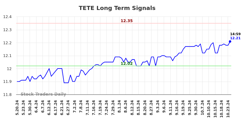 TETE Long Term Analysis for November 18 2024