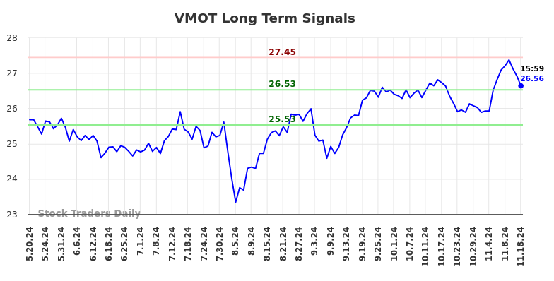 VMOT Long Term Analysis for November 18 2024