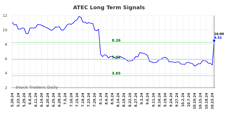 ATEC Long Term Analysis for November 18 2024