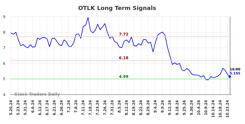 OTLK Long Term Analysis for November 18 2024