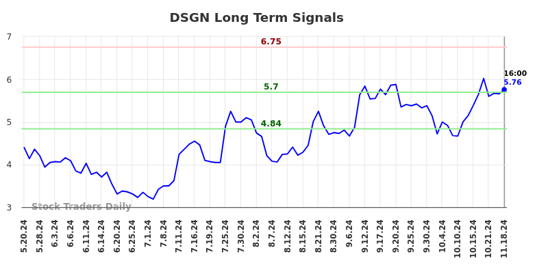 DSGN Long Term Analysis for November 18 2024 DSGN Long Term Analysis for November 18 2024