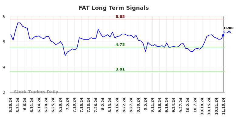 FAT Long Term Analysis for November 18 2024