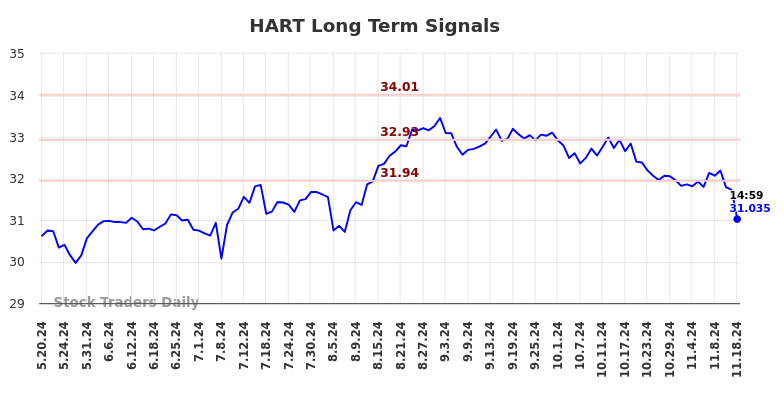 HART Long Term Analysis for November 18 2024