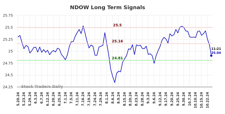 NDOW Long Term Analysis for November 18 2024