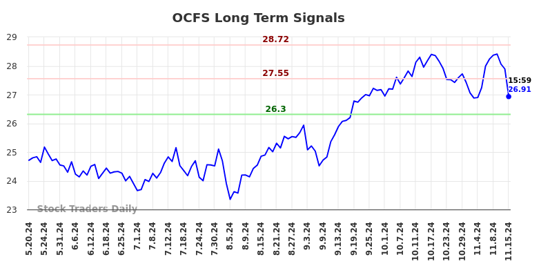 OCFS Long Term Analysis for November 18 2024