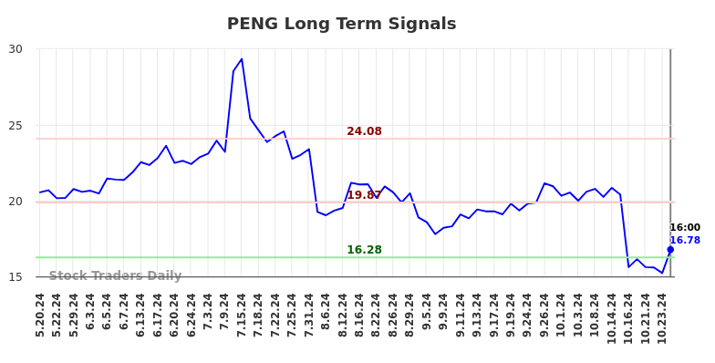 PENG Long Term Analysis for November 18 2024