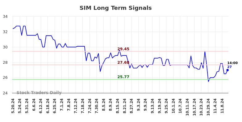 SIM Long Term Analysis for November 18 2024