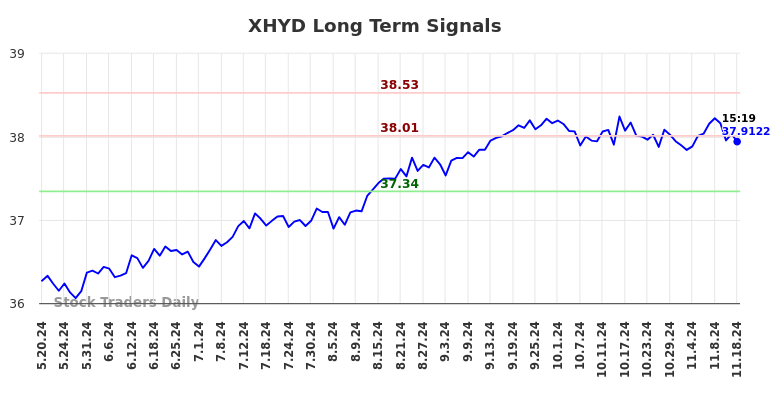 XHYD Long Term Analysis for November 18 2024