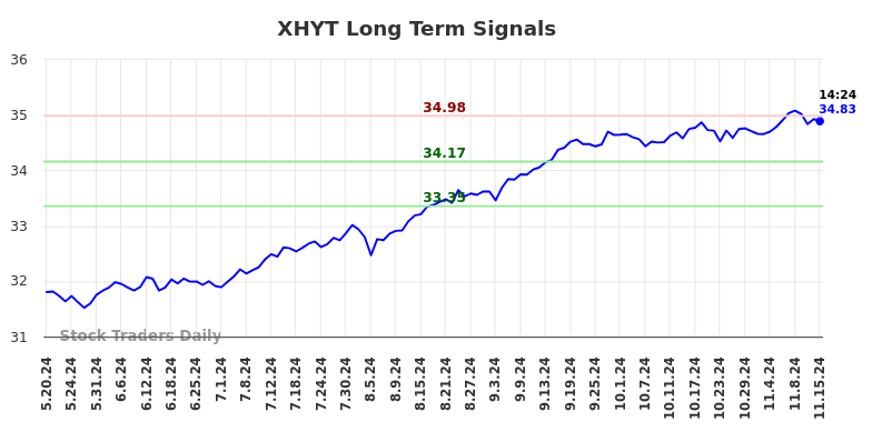 XHYT Long Term Analysis for November 18 2024