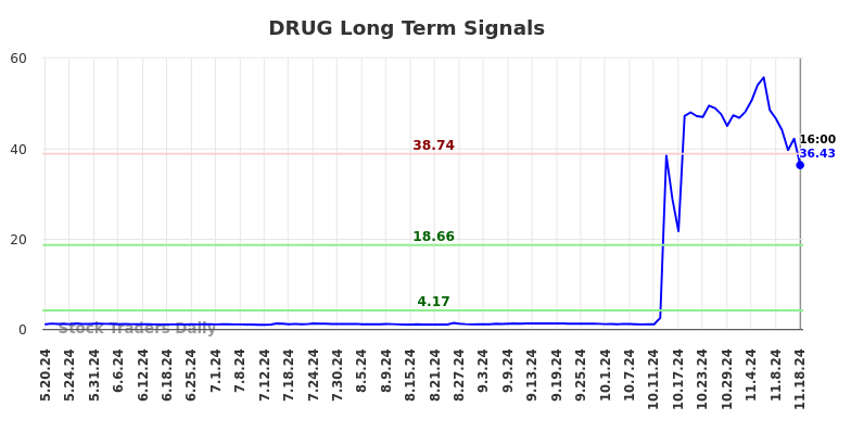 DRUG Long Term Analysis for November 18 2024