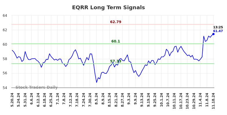 EQRR Long Term Analysis for November 18 2024