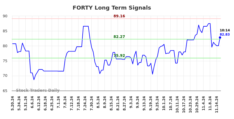 FORTY Long Term Analysis for November 18 2024