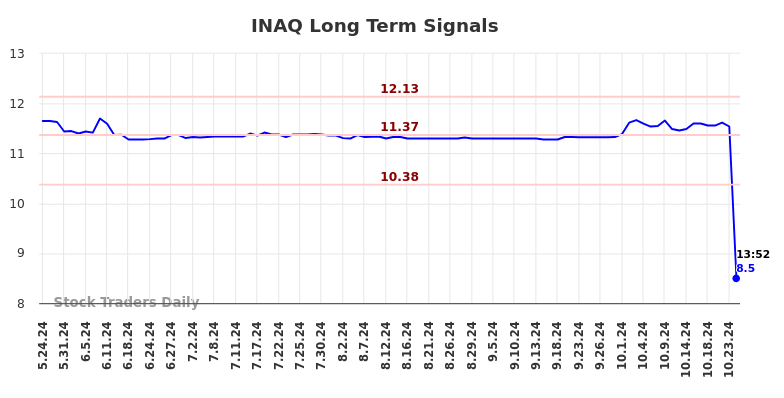 INAQ Long Term Analysis for November 18 2024