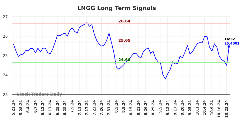 LNGG Long Term Analysis for November 18 2024