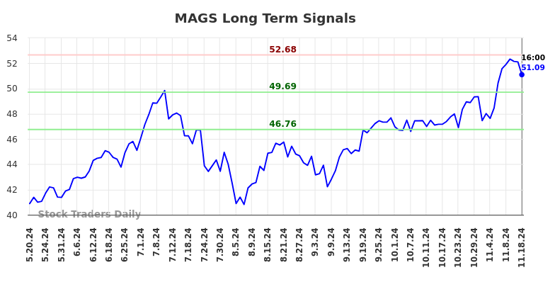 MAGS Long Term Analysis for November 18 2024