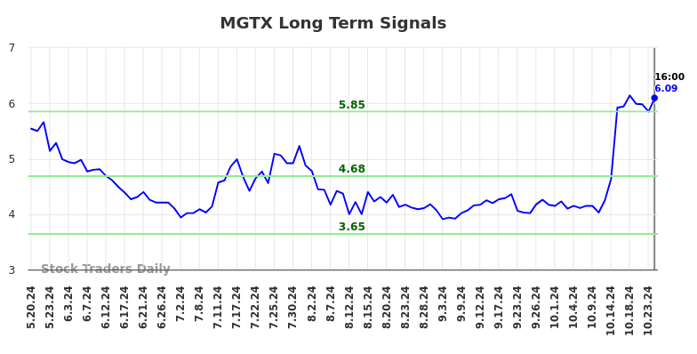 MGTX Long Term Analysis for November 18 2024