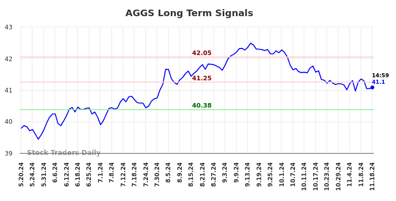 AGGS Long Term Analysis for November 18 2024