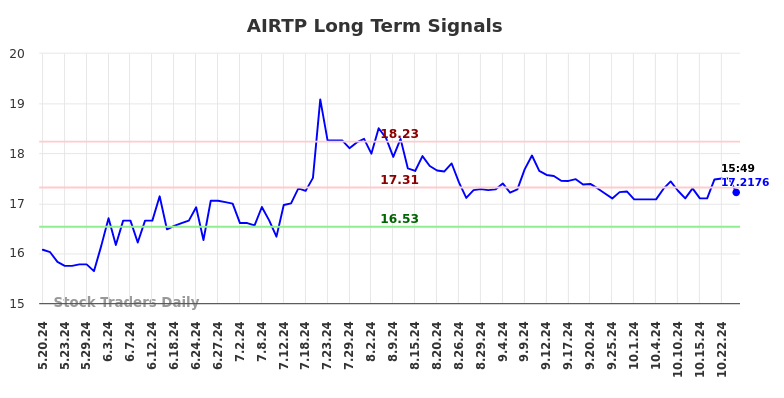 AIRTP Long Term Analysis for November 19 2024