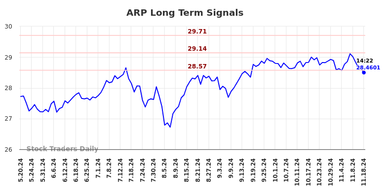 ARP Long Term Analysis for November 19 2024