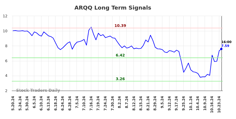 ARQQ Long Term Analysis for November 19 2024