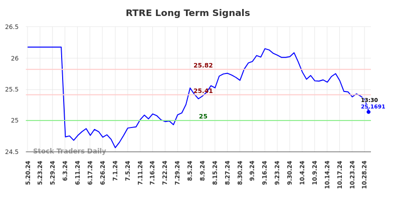 RTRE Long Term Analysis for November 19 2024