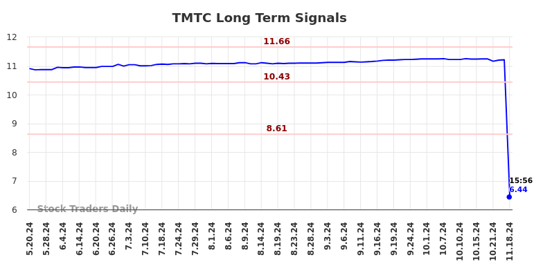 TMTC Long Term Analysis for November 19 2024 TMTC Long Term Analysis for November 19 2024