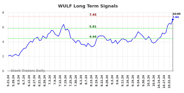 WULF Long Term Analysis for November 19 2024 WULF Long Term Analysis for November 19 2024