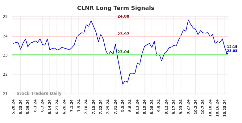 CLNR Long Term Analysis for November 19 2024