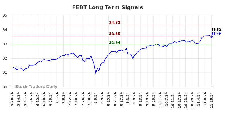 FEBT Long Term Analysis for November 19 2024