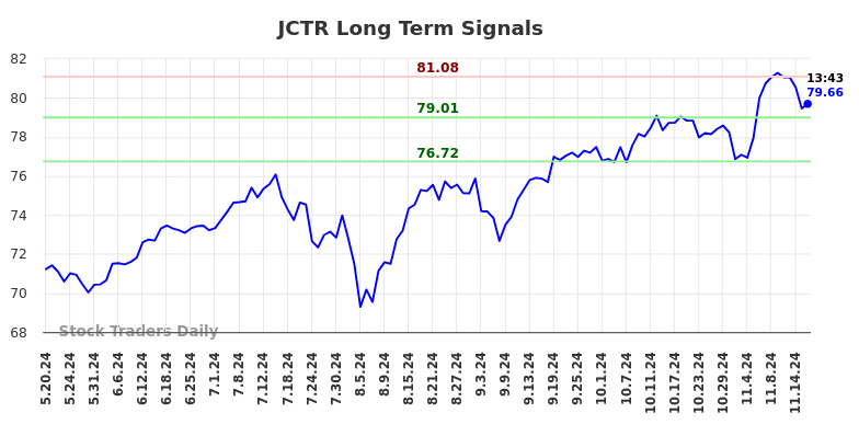 JCTR Long Term Analysis for November 19 2024