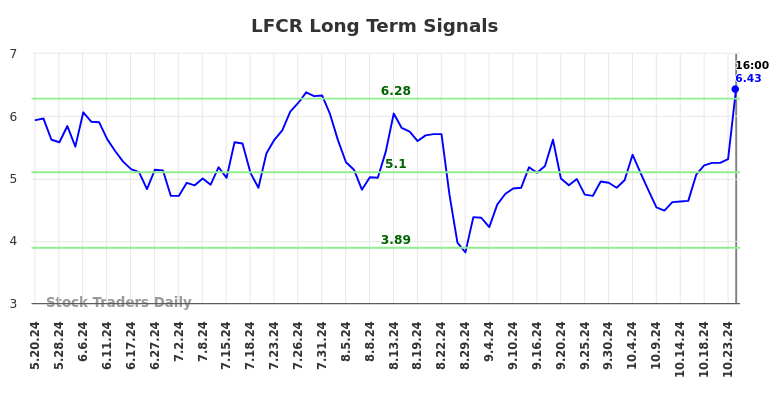 LFCR Long Term Analysis for November 19 2024