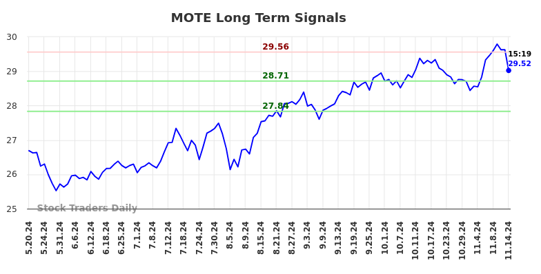 MOTE Long Term Analysis for November 19 2024