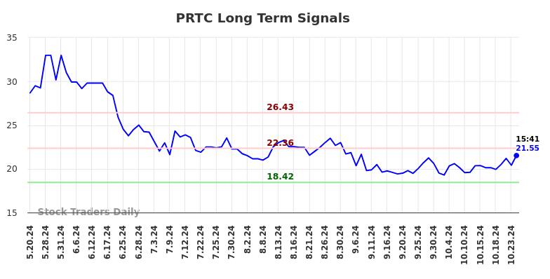 PRTC Long Term Analysis for November 19 2024