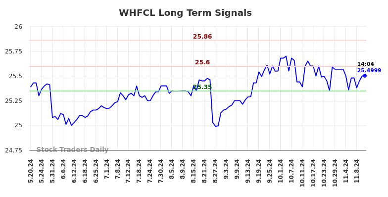 WHFCL Long Term Analysis for November 19 2024