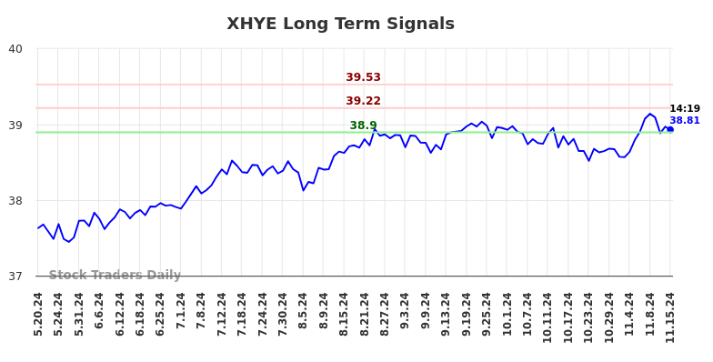 XHYE Long Term Analysis for November 19 2024