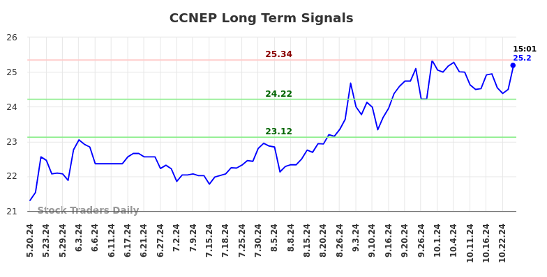 CCNEP Long Term Analysis for November 19 2024