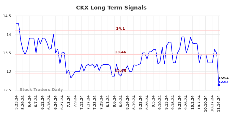 CKX Long Term Analysis for November 19 2024