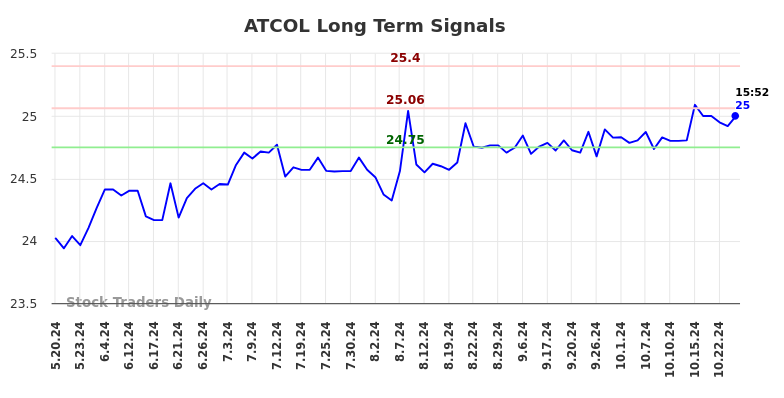 ATCOL Long Term Analysis for November 19 2024 ATCOL Long Term Analysis for November 19 2024