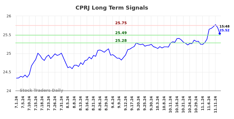 CPRJ Long Term Analysis for November 19 2024