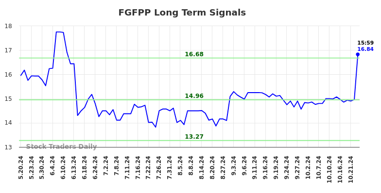 FGFPP Long Term Analysis for November 19 2024