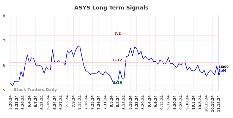 ASYS Long Term Analysis for November 19 2024