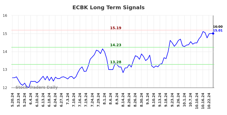 ECBK Long Term Analysis for November 19 2024