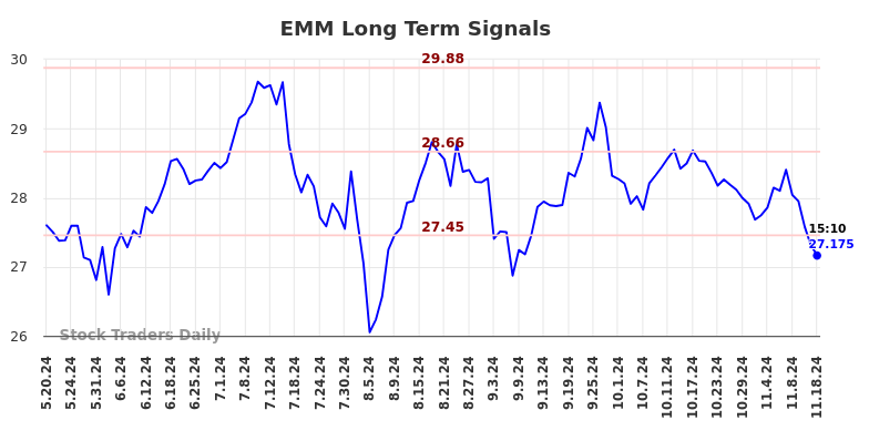 EMM Long Term Analysis for November 19 2024