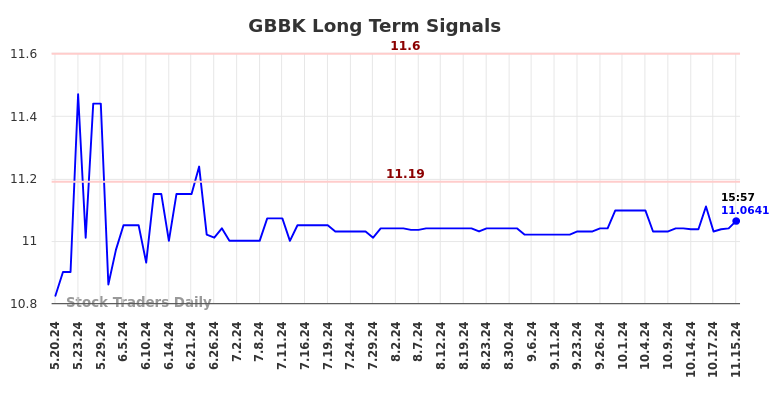 GBBK Long Term Analysis for November 19 2024