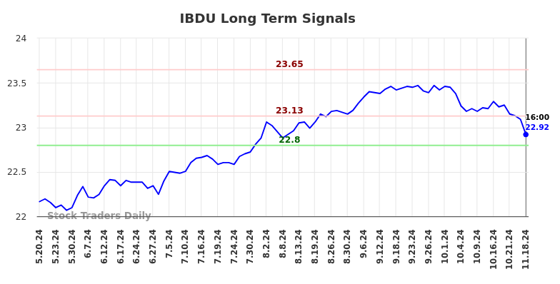 IBDU Long Term Analysis for November 19 2024