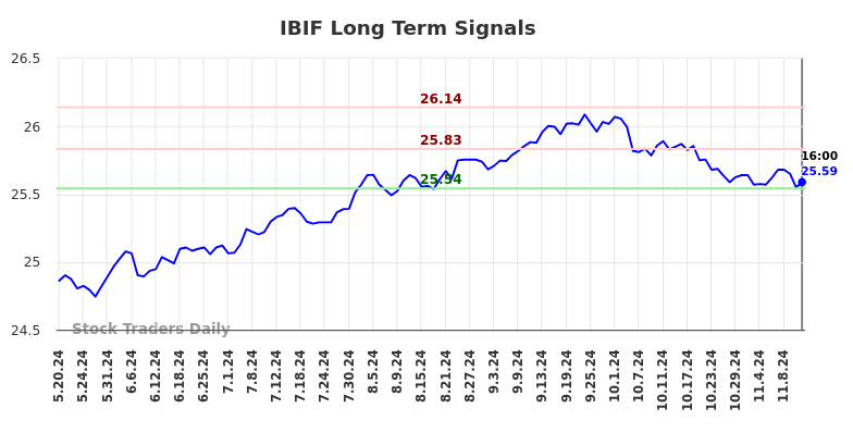 IBIF Long Term Analysis for November 19 2024