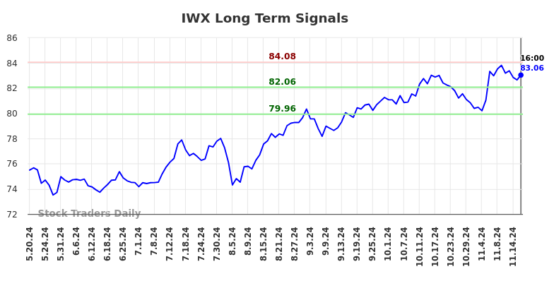 IWX Long Term Analysis for November 19 2024