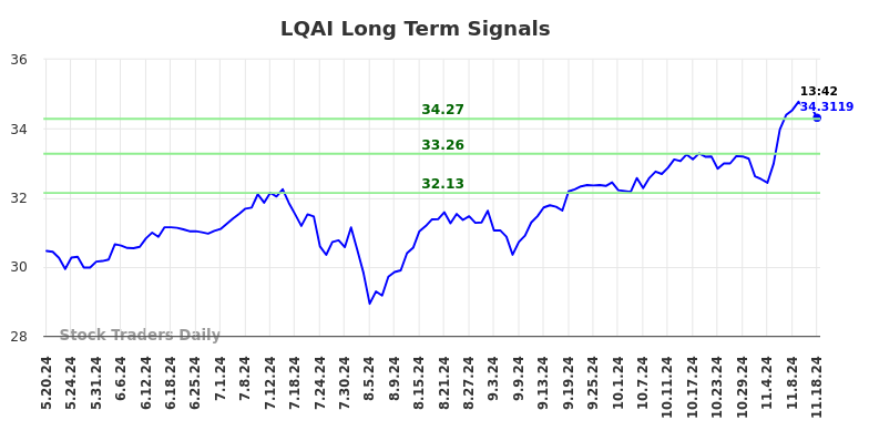 LQAI Long Term Analysis for November 19 2024